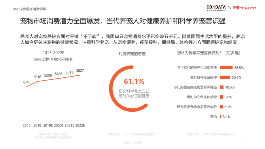 2020宠物医疗消费洞察报告